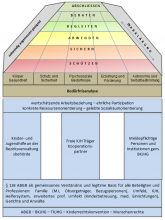 Modell 3 Säulen